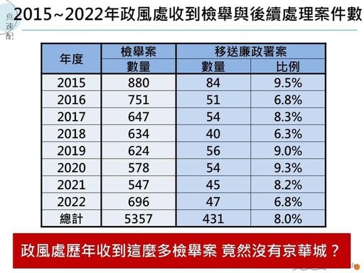 5357件政風檢舉案「京華城沒半案」 簡舒培轟：柯文哲帶頭收賄踐踏市府尊嚴