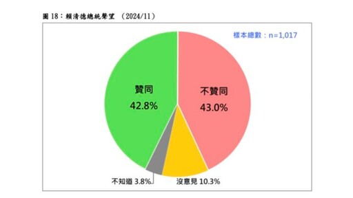 賴清德最新聲望42.8%「上任來最低」 游盈隆指揭5因素：首次執政困境已在眼前