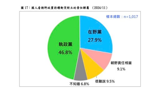 賴清德最新聲望42.8%「上任來最低」 游盈隆指揭5因素：首次執政困境已在眼前