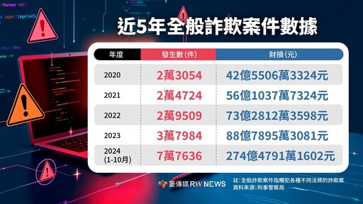 無畏詐騙案帳面數字飆高 賴政府修正打詐盲點「1被害人1案」