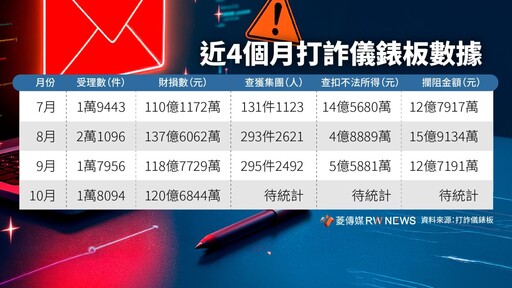 無畏詐騙案帳面數字飆高 賴政府修正打詐盲點「1被害人1案」