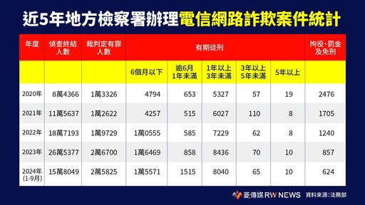 黑幫介入、刑責過低致詐騙橫行 近6成被告僅判刑不到6個月