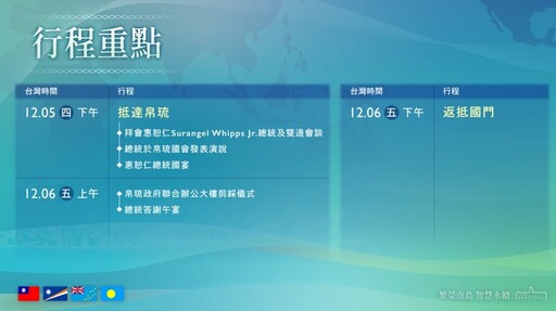 賴清德首次元首外交！30日出訪太平洋3友邦 過境地點遵守四大原則