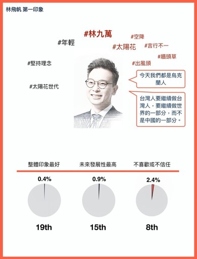 菱視未來領袖13／搭噴射機升官變國安高層 林飛帆洗刷「林9萬」要靠基層歷練