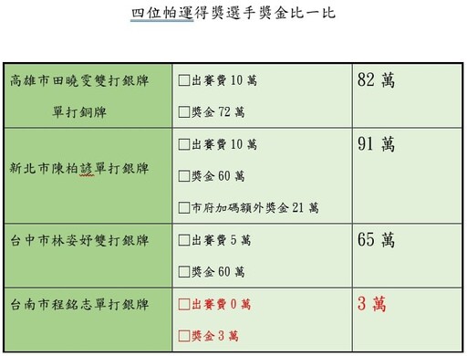 幕後／台南棒球英雄加碼獎金百萬 帕奧銀牌國手好心酸！下月擬出走遷籍北市