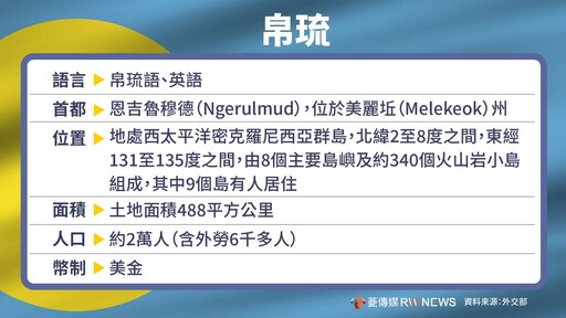 賴清德首次出訪太平洋3友邦 黨政人士曝戰略考量