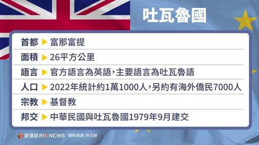 賴清德首次出訪太平洋3友邦 黨政人士曝戰略考量