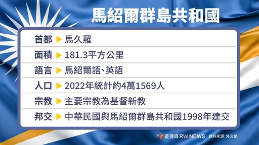 賴清德首次出訪太平洋3友邦 黨政人士曝戰略考量