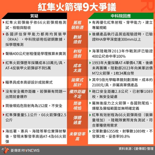 幕後／紅隼火箭彈引爆中科院、陸軍衝突 17年4度交手秘辛曝光