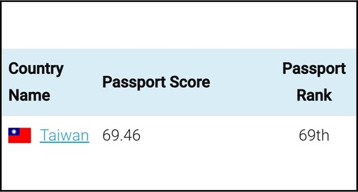 2025全球最強護照出爐！霸榜又是它 台灣「免簽100國」排69名狠甩中國