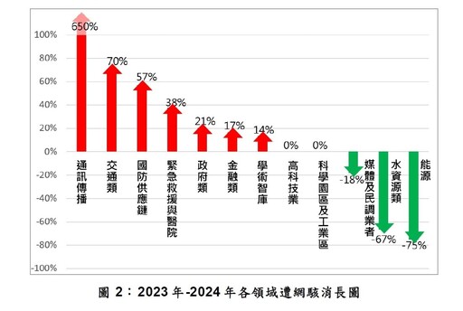 中共陰謀曝光 國安局：通訊、交通、國防供應鏈是中共新興網駭重點