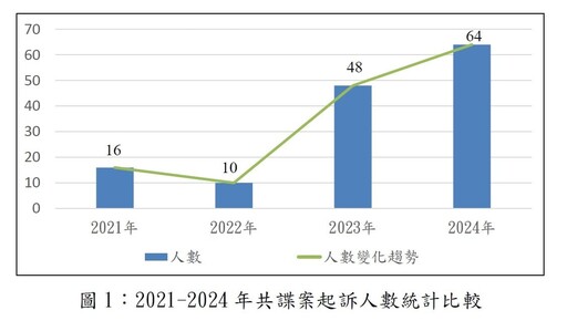 共諜滲透台灣５大手法大公開 國安局：退役軍人是中共對台滲透主要對象