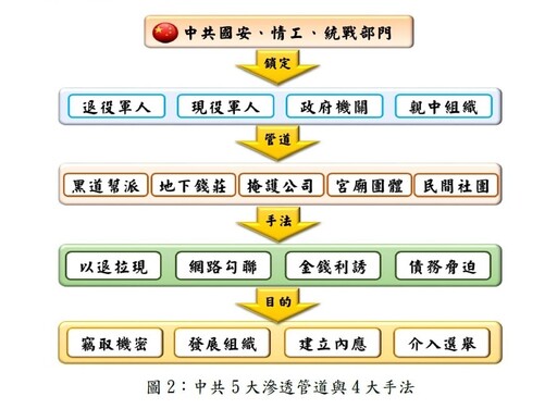 共諜滲透台灣５大手法大公開 國安局：退役軍人是中共對台滲透主要對象