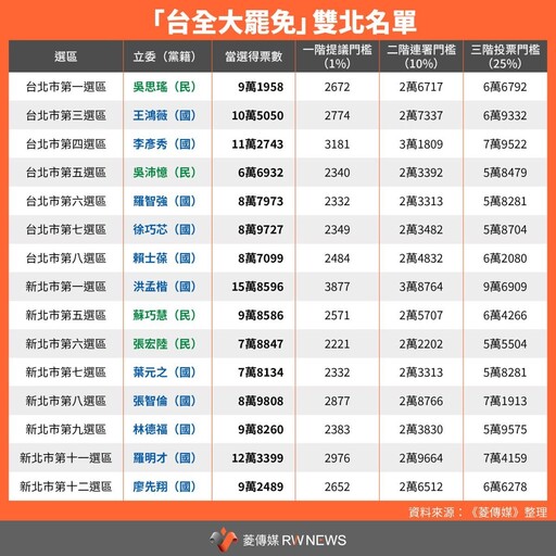 分析／大罷免起跑！鎖定藍37綠11拚新法生效前送件 白營成槓桿