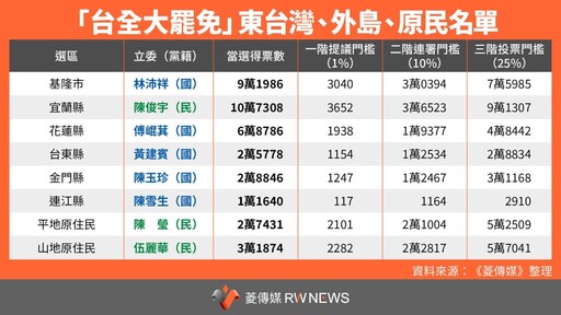 分析／大罷免起跑！鎖定藍37綠11拚新法生效前送件 白營成槓桿