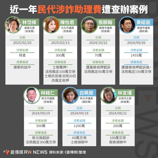 懶人包／都是初選惹的禍？ 一表掌握綠營5民代詐領助理費被查辦