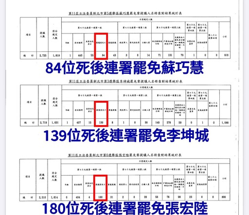 被抓包復活139人！藍罷團竟嗆「亡者還魂」 李坤城痛批：消費逝者才是天怒人怨