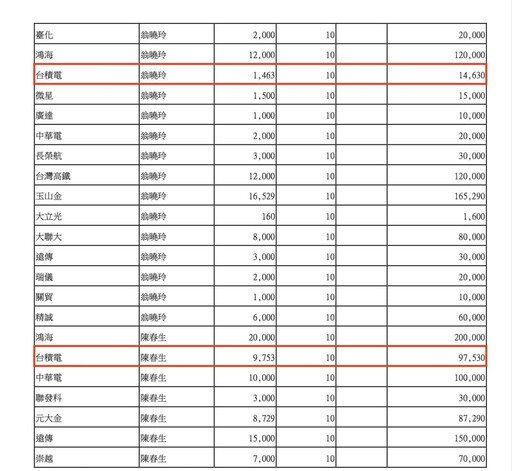 翁曉玲被抓包邊唱衰邊持有上千萬台積電股票 綠委揭「這4位」藍委也有買