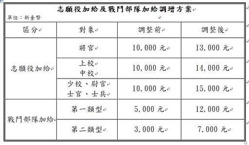 國軍志願役、戰鬥部隊兩加給終於調升 ４月１日起生效