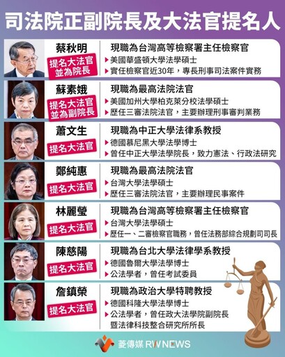 大法官7位提名人出爐！蔡秋明、蘇素娥正副院長 追回拉法葉佣金兩大關鍵人物