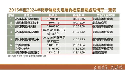 再轟中選會「超前移送」 翁曉鈴:假連署不影響公眾利益