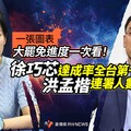 一張圖表／大罷免進度一次看！徐巧芯達成率全台第一 洪孟楷連署人數居冠