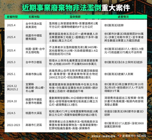 【非法偷倒的垃圾哪裡來？】系列1／直擊桃園營建廢棄物跨區送台北 揭露全國廢棄物毒瘤