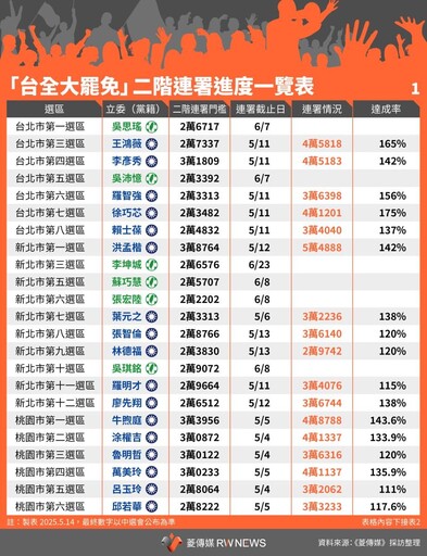 一張圖表／告訴你罷藍委30席有多狂 每天近2萬人寫連署書 總長度341公里從基隆到高雄