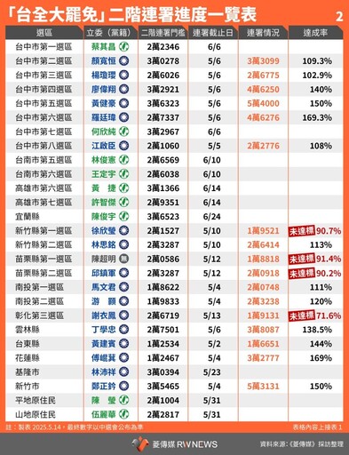一張圖表／告訴你罷藍委30席有多狂 每天近2萬人寫連署書 總長度341公里從基隆到高雄