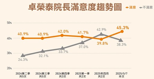 民進黨最新民調/賴清德滿意度57.3%、卓榮泰45.3% 國民黨酸:國王的新衣