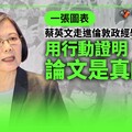 一張圖表／蔡英文走進倫敦政經學院 用行動證明論文是真的？