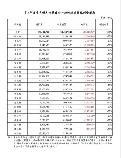 遭統刪636億行政院砍各縣市補助款 全台22位縣市長昨晚「震撼教育」