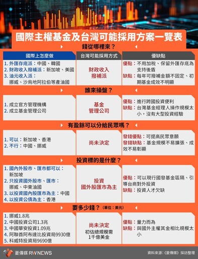 一張圖表／你繳的錢會變大嗎？ 看懂賴總統主權基金的關鍵點
