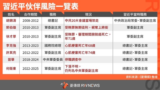 一張圖表／與習近平當同事風險高 入獄、死亡都是哪些人？