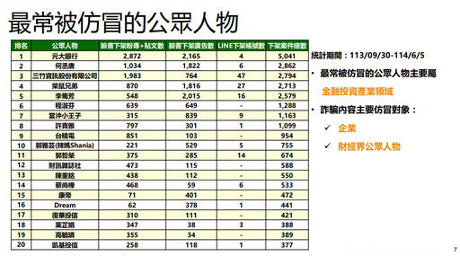 謝金河已出局!網路詐騙仿冒對象前20大曝光 它被下架逾5000次