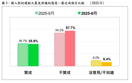 台灣民意基金會民調/藍委免驚?近70萬人轉向「反罷」 主流民意「不贊成」態勢穩
