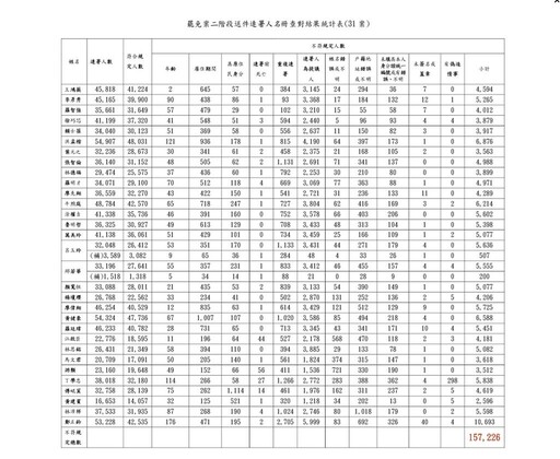藍委控罷藍連署高達15萬份不合格 中選會:重複連署與偽造情事無涉