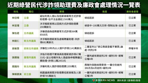 一張菱表／涉詐領肋理費是「歷史共業」將鬆綁？ 近期綠營民代涉案及廉政會處理情況