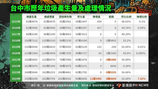 【非法偷倒的垃圾哪裡來？】系列追蹤報導之一／台中大里垃圾堆置數量佔全國4成 估2042年才能完全清完