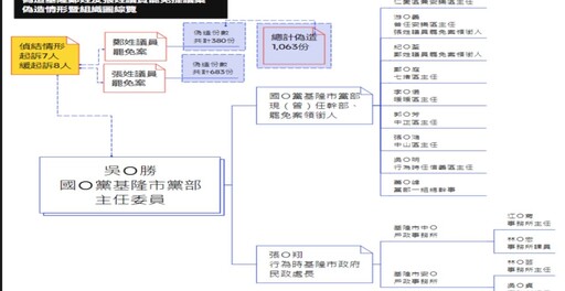 民政系統比對國民黨員名單偽造連署 「謄寫三步驟」基市前民政處長張淵翔等7人遭訴
