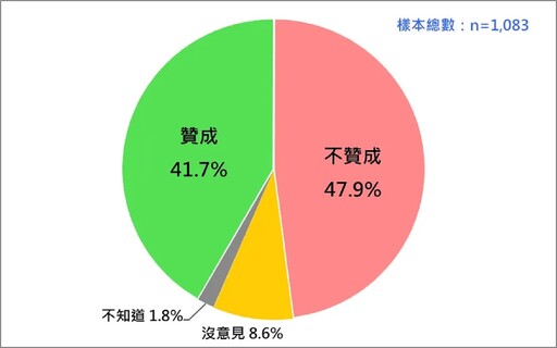 台灣民意基金會民調/藍委穩了?不同意罷免47.7%壓過同意36.9% 考慮「這因素」:綠營反超險勝