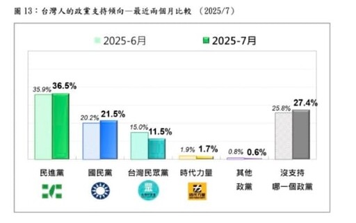 台灣民意基金會民調/賴清德聲望重挫5.8個百分點 民眾黨支持度創3年來新低