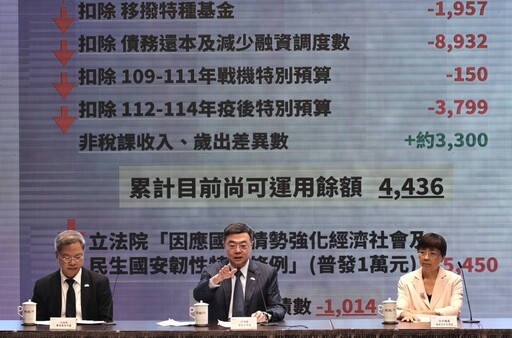估普發現金需舉債1014億 卓榮泰曝「內心非常交戰」盼到立院說明