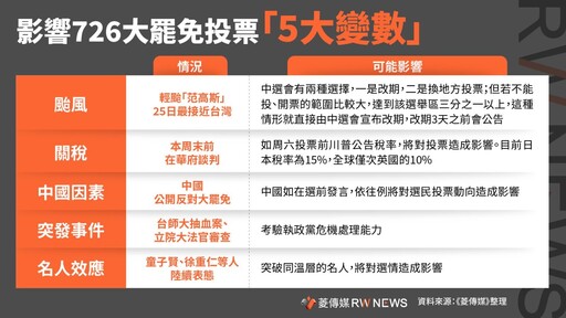 分析／全台大罷免726首登場！ 「5大變數」左右選民投票動向