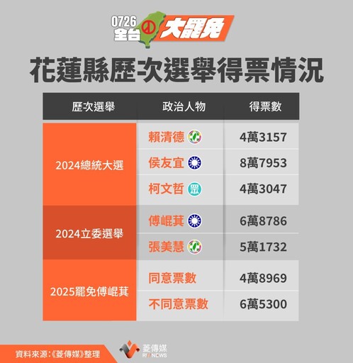 分析／公民不敵地方派系！傅崐萁穩坐花蓮王 2026縣長恐仍是「傅家天下」