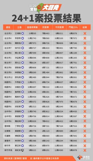 25罷免案全數不通過 藍白要卓內閣改組 賴清德強調公民的力量沒有白費