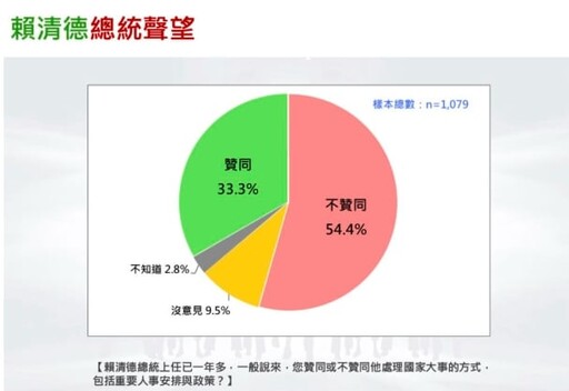 台灣民意基金會民調/民怨如火山爆發!賴清德滿意度剩33.3% 本命區台南也失守