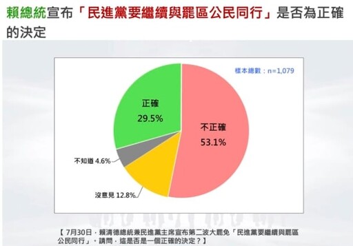 台灣民意基金會民調/民怨如火山爆發!賴清德滿意度剩33.3% 本命區台南也失守