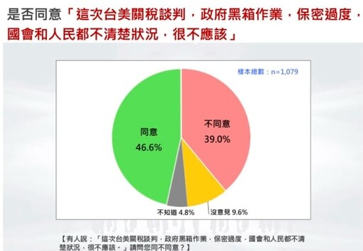 台灣民意基金會民調/民怨如火山爆發!賴清德滿意度剩33.3% 本命區台南也失守