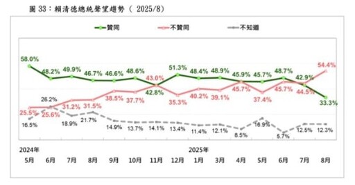 台灣民意基金會民調/民怨如火山爆發!賴清德滿意度剩33.3% 本命區台南也失守